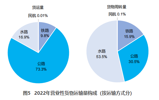 长安交通部：2022货运量506.63亿吨 同比下降3.1%